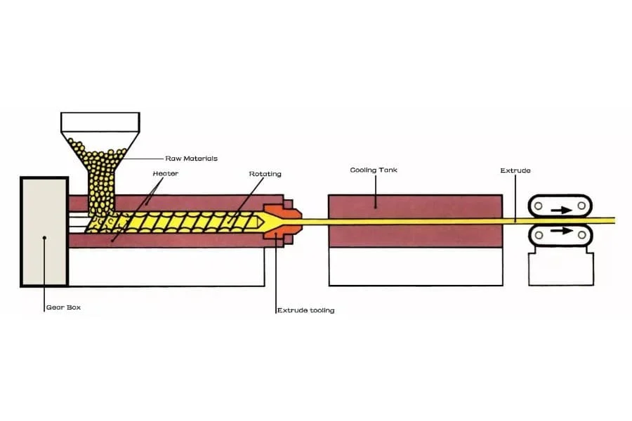 2. What Is Extrusion