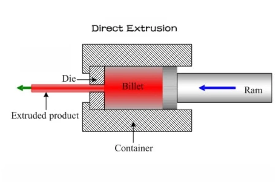 4.1 Direct Extrusion 1