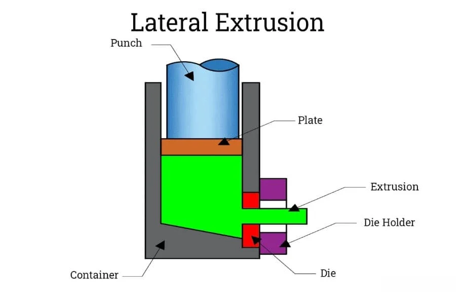 4.4 Lateral Extrusion