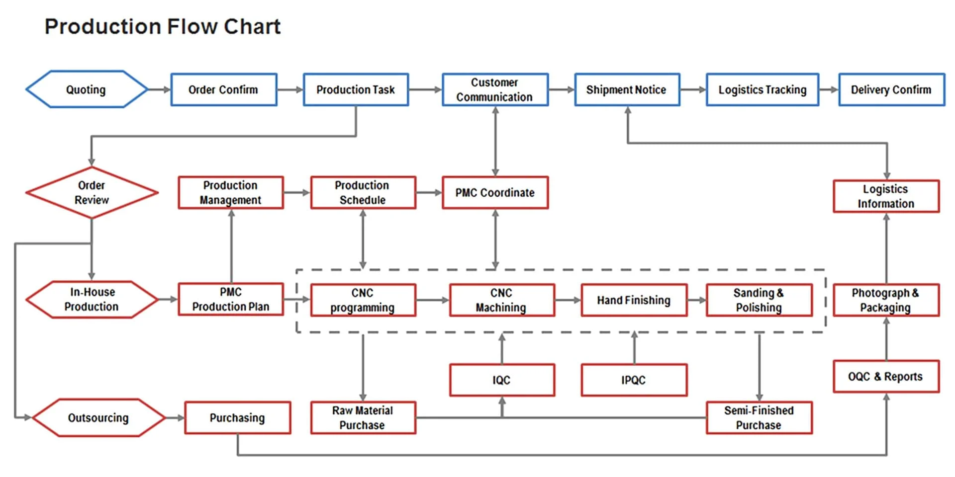 Production Flow Chart